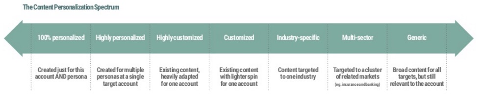 the content personalization spectrum
