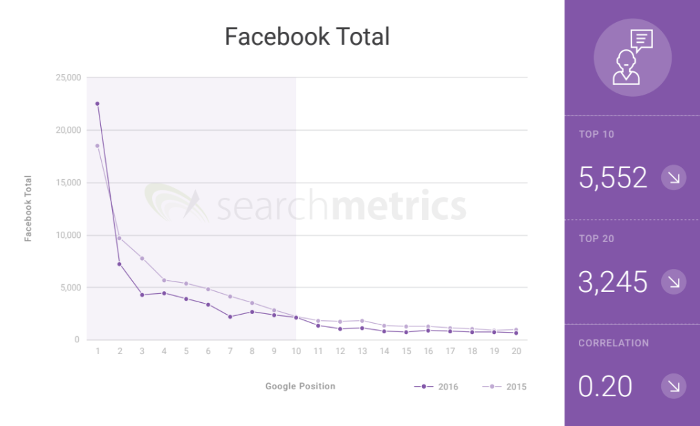 facebook and seo